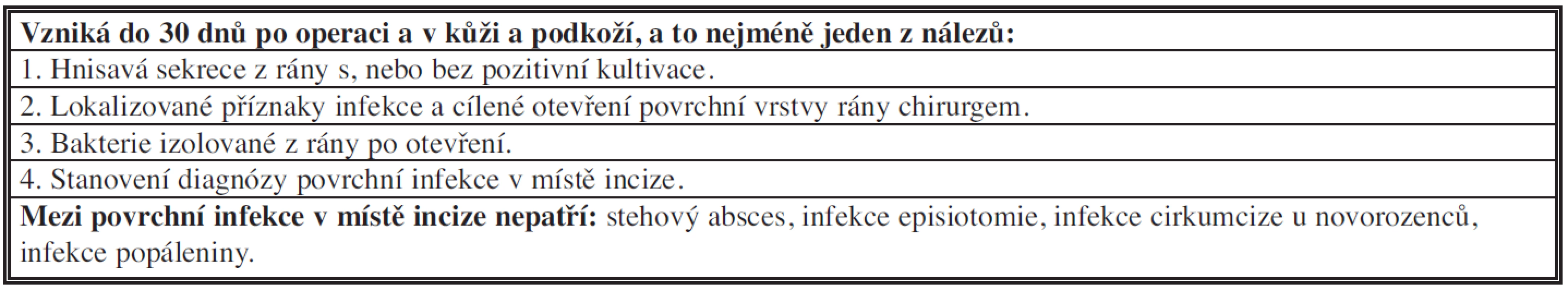 Povrchní infekce v místě incize