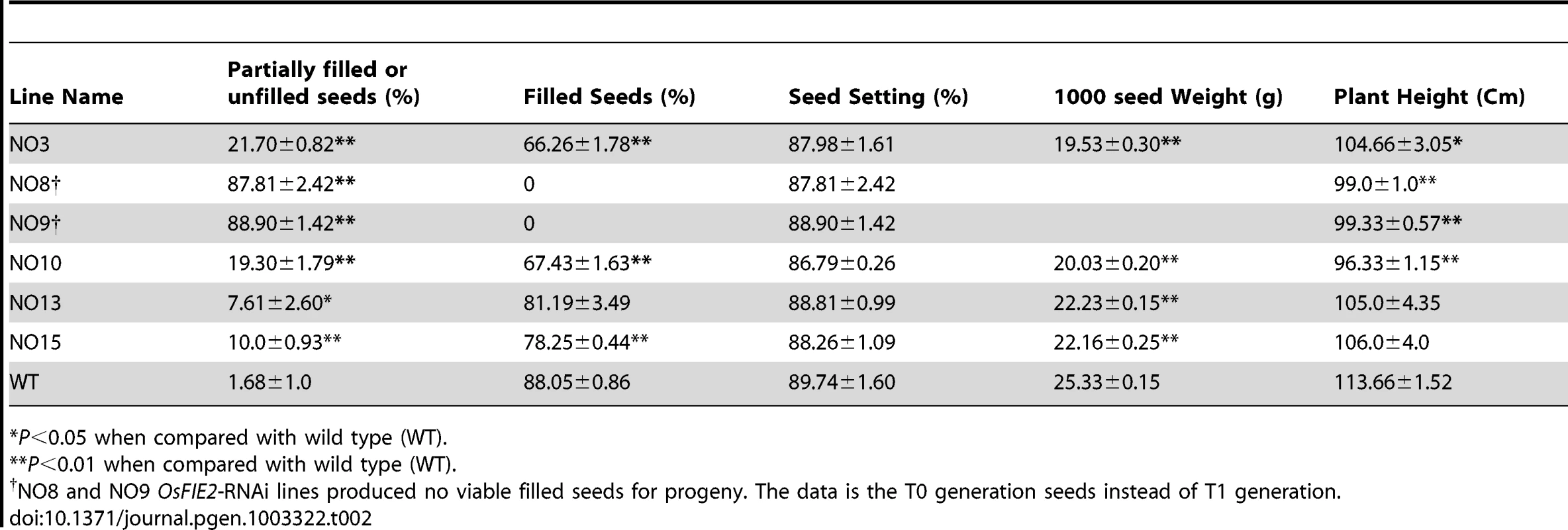 Agronomic traits of T1 generation <i>OsFIE2</i>-RNAi transgenic lines.