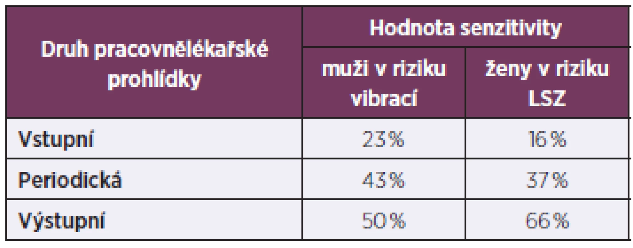 Senzitivita subjektivních potíží k EMG podle druhu prohlídky