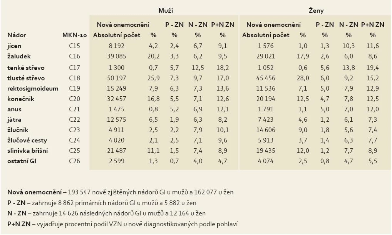 Zastoupení multiplicit u 355 624 nových nádorů GIT v letech 1976–2005.
Tab. 3. Representation of multiplicities in 355,624 new gastrointestinal cancers in the period 1976–2005.