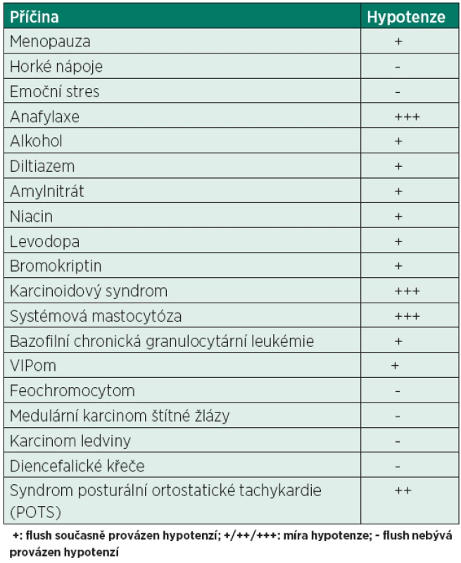 Příčiny/diferenciální diagnostika záchvatovitého zrudnutí (flush) a hypotenze