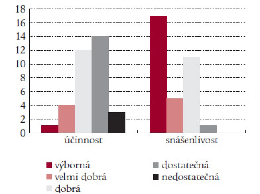 Účinnost a snášenlivost preparátu Migraeflux.