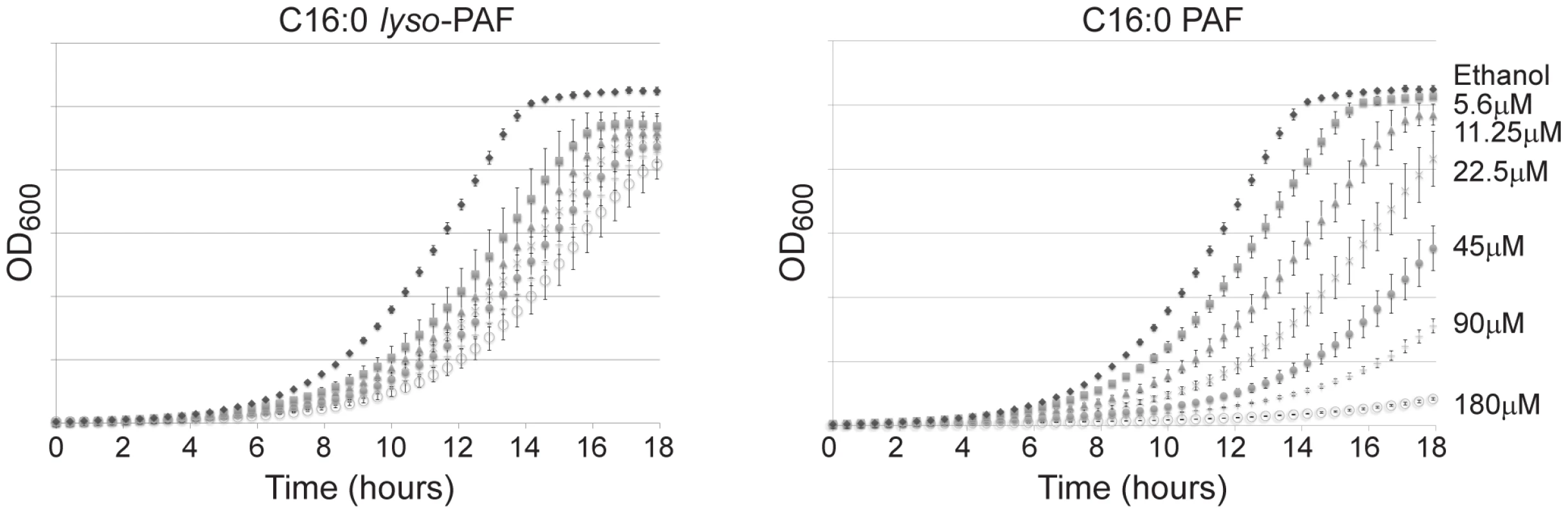 The differential sensitivity of yeast to C16:0 PAF and C16:0 <i>lyso</i>-PAF.