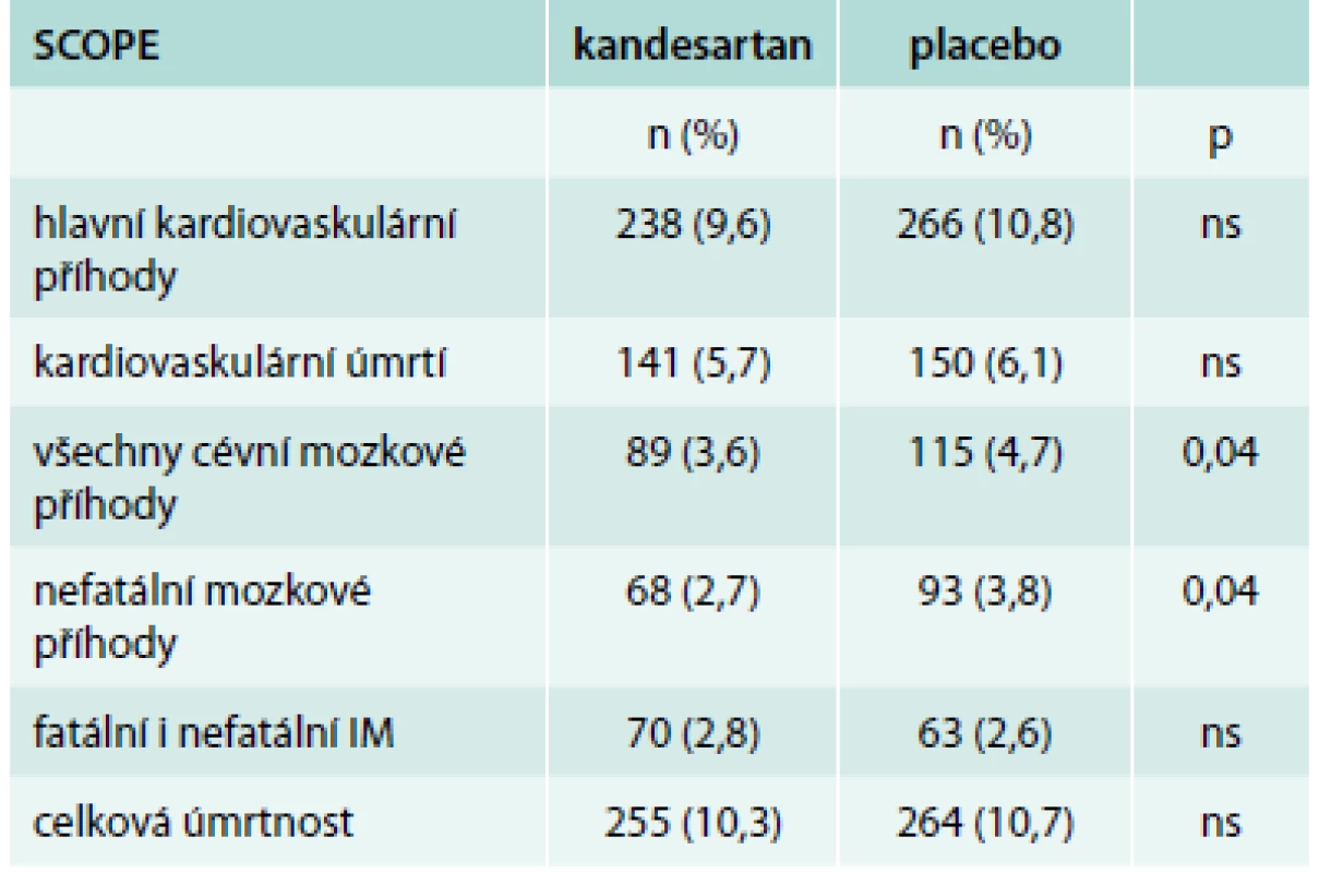 Hlavní výsledky studie SCOPE