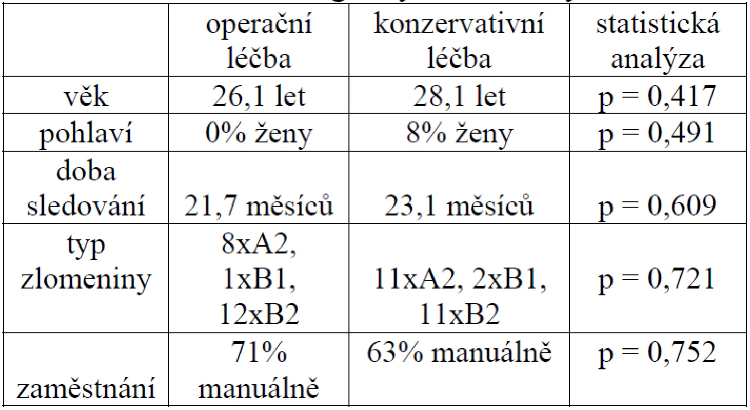 Testování homogenity srovnávaných souborů
