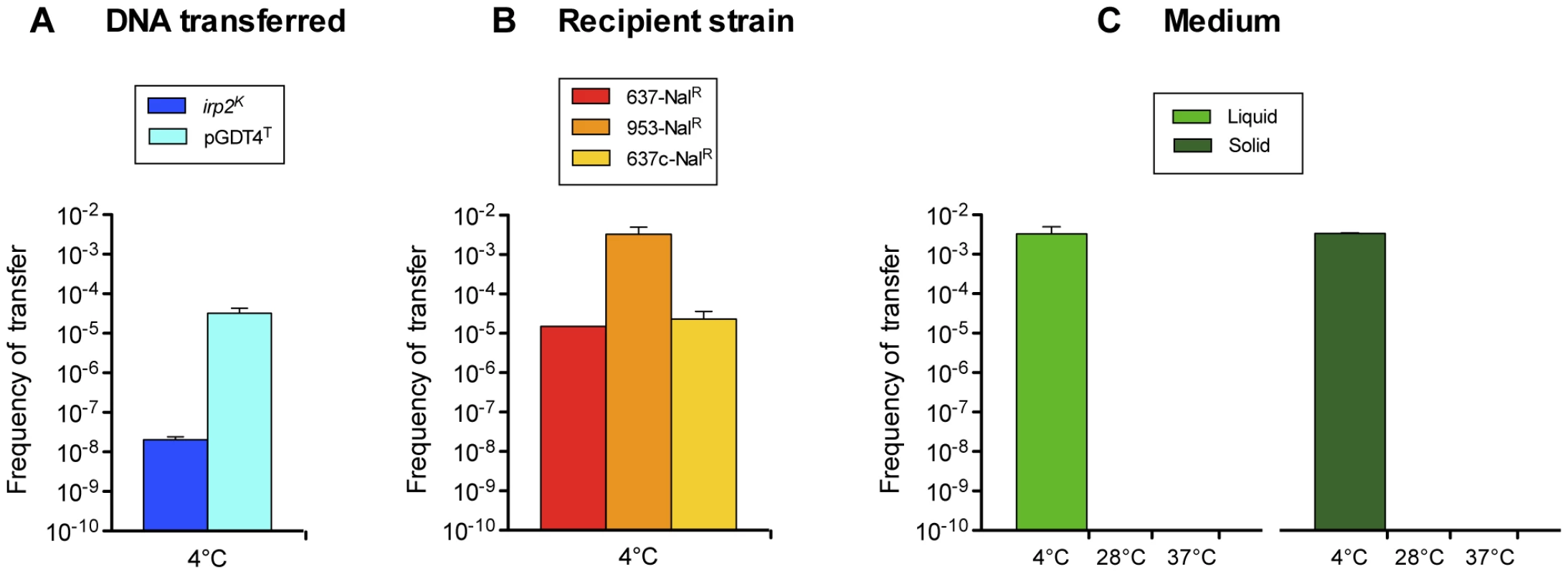 Conjugative properties of pGDT4.