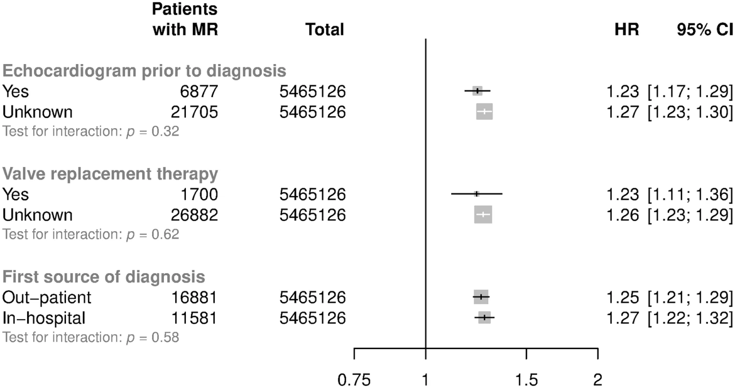 Subgroup analyses for mitral regurgitation per 20 mmHg higher usual SBP.