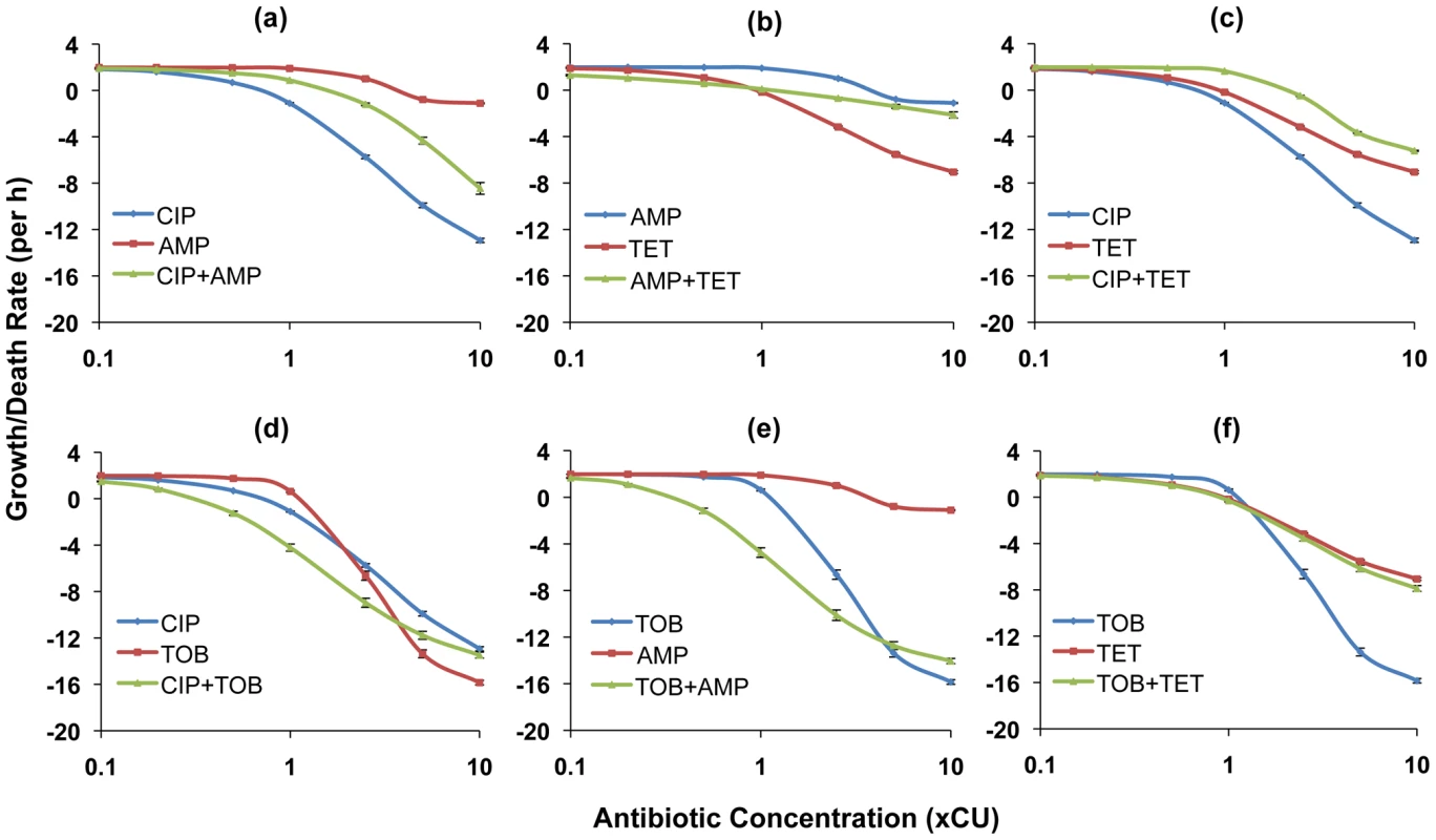 Hill functions for two-drug combinations and the constituent individual antibiotics (<i>E. coli</i>).