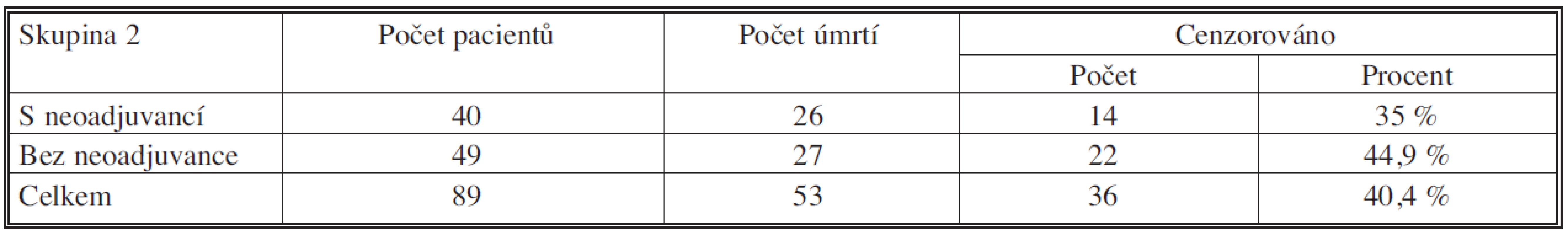 Soubory s neoadjuvancí pN pozit. vs. bez neoadjuvance