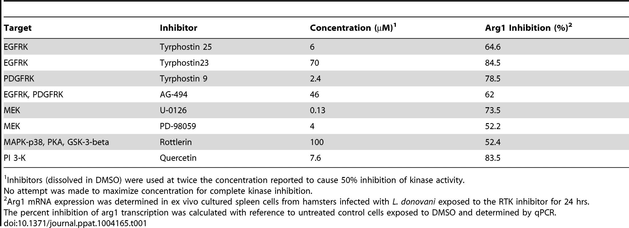Inhibitors of Receptor Tyrosine Kinases reduce Arg1 transcription.