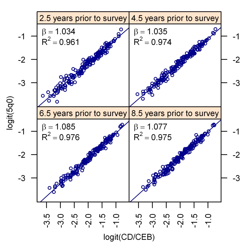 The bivariate relationship between child mortality and the ratio of children dead to children ever born after logit transformation.