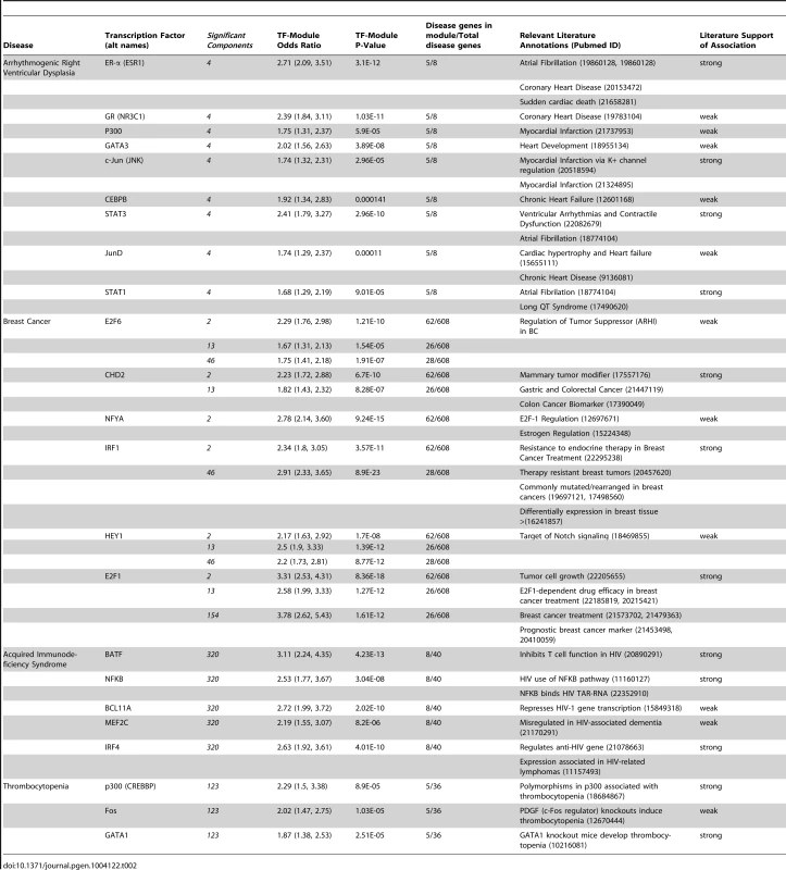 Transcription factor-disease relationships derived from shared modules.
