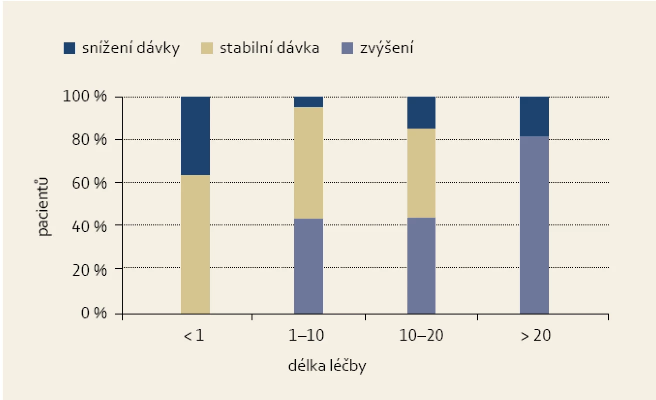 Změna dávky pikosulfátu při délce léčby.
Fig. 2. Picosulphate dose change with the treatment length.