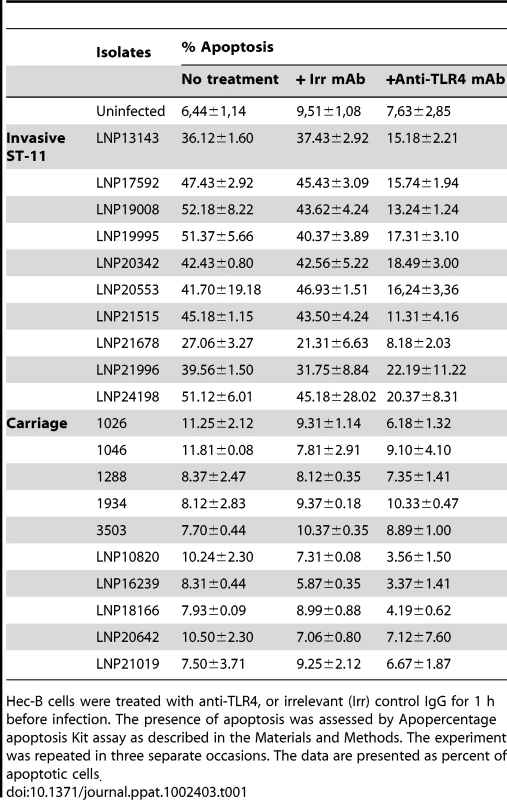 Role of TLR4 in apoptosis promoted by the ST-11 isolates.