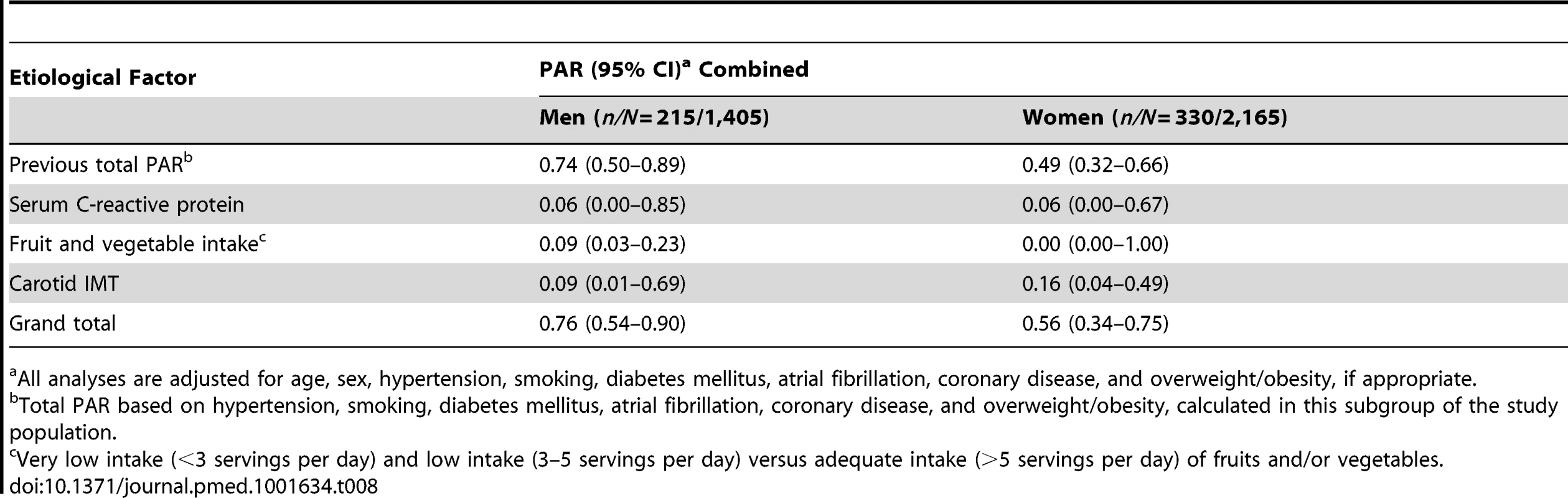 Population attributable risks of presumed etiological factors for which data were available only for subgroups, for any stroke: men and women.