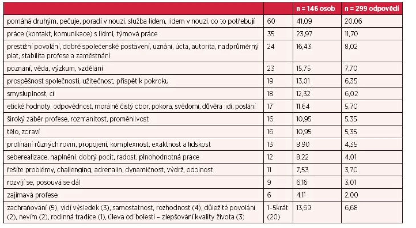 Co se Vám nejvíc líbí na práci či profesi lékaře/lékařky?
