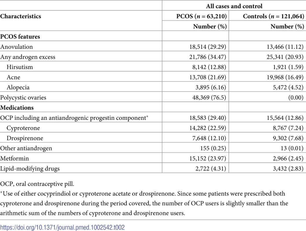 Polycystic ovary syndrome (PCOS) diagnostic features and use of medication.