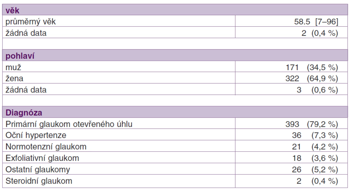 Demografická data pacientů (n = 496) zařazených do výsledného hodnocení