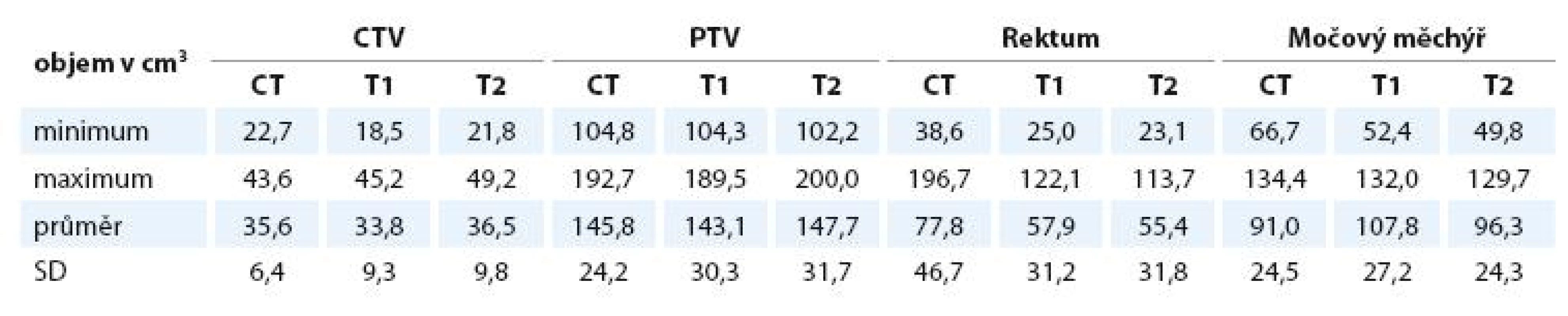 Objemy jednotlivých struktur na plánovacím CT, T1 a T2 vážených obrazech MRI.