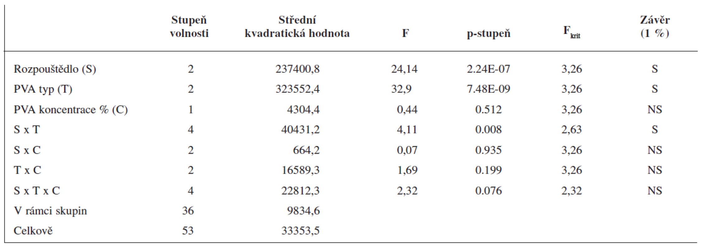 Intenzitní distribuce velikosti nanočástic – výsledky analýzy rozptylu (ANOVA) pro 3<sup>2</sup> × 2 faktorový pokus