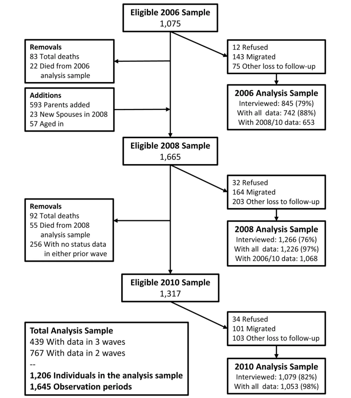 MLSFH sample flow 2006–2010.