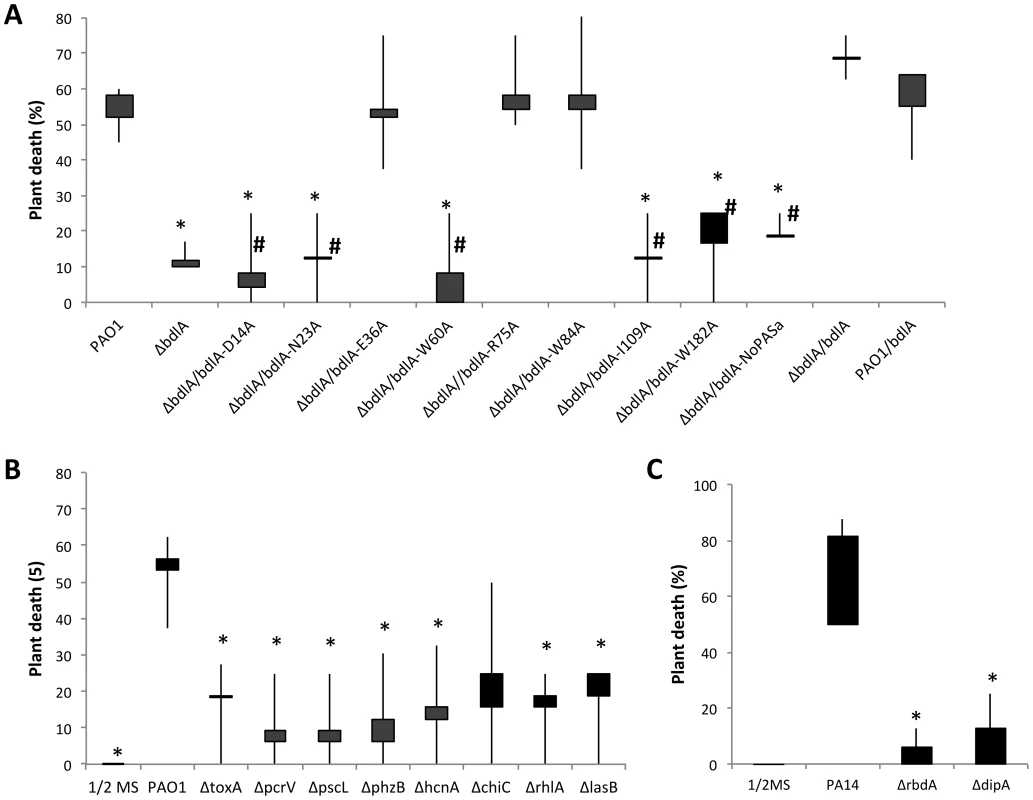The non-dispersing Δ<i>bdlA</i> mutant and complemented Δ<i>bdlA</i> mutants impaired in biofilm dispersion are avirulent.