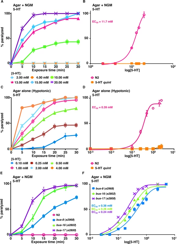 <i>C</i>. <i>elegans</i> mutants with increased cuticular permeability are hypersensitive to 5-HT-dependent paralysis.