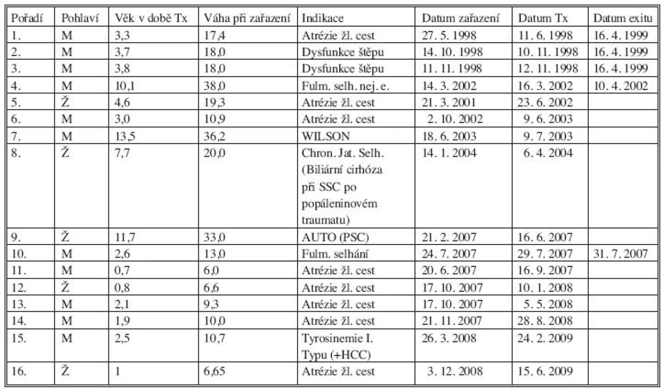Charakteristika souboru dětí transplantovaných redukovaným jaterním štěpem
Tab. 1. Characteristics of the group of pediatric patients, in whom reduced liver graft transplantation was used