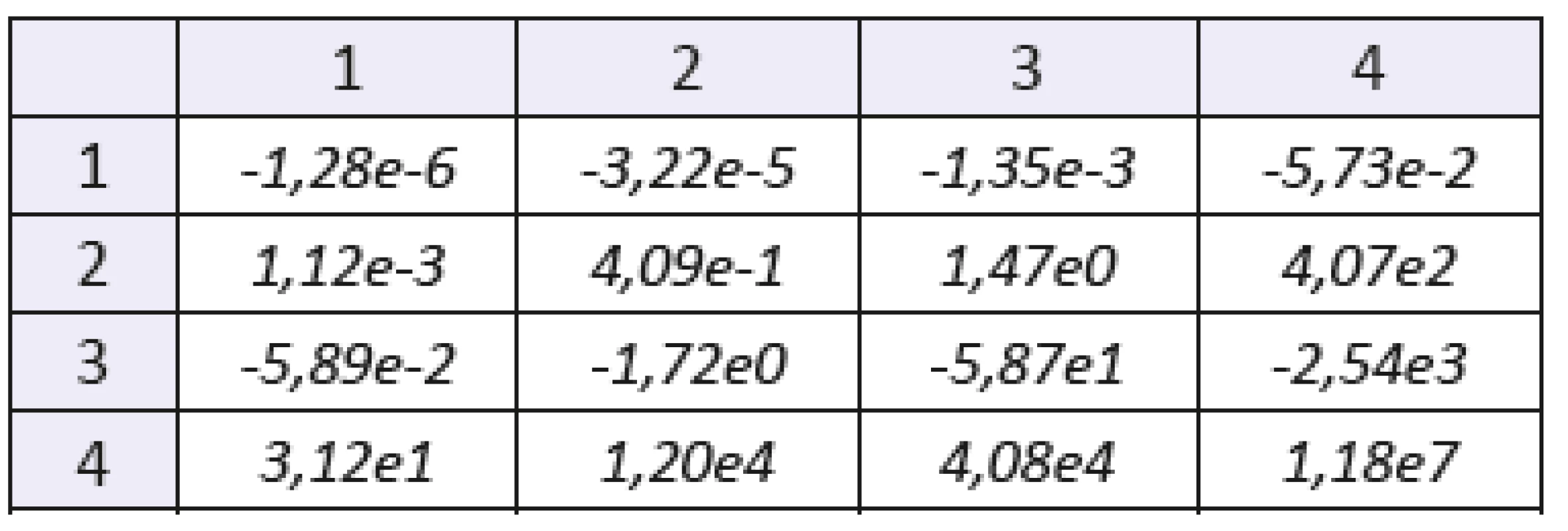 The mixed statistical moments with f(x,y) of order 1. Sample: gelatine with lesser concentration of blood. The number of the row denotes order of coordinate “x”, the number of the column denotes order of coordinate “y”.