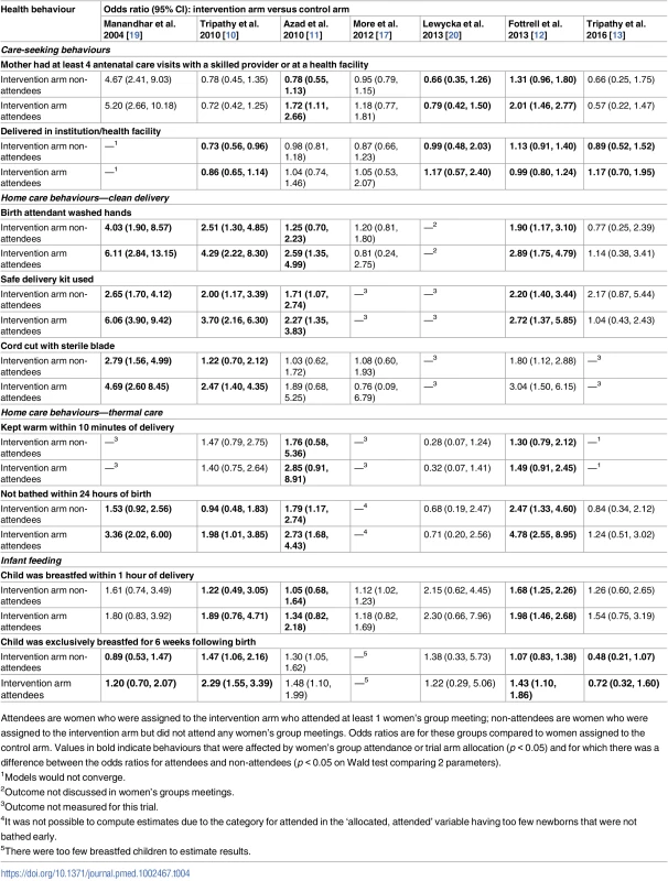 Differences in odds ratios (95% CIs) between (1) women who attended groups in the intervention arm versus women in the control arm and (2) women who did not attend groups in the intervention arm versus women in the control arm.