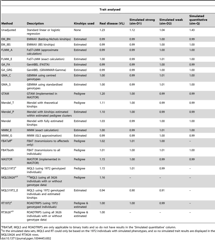 Genomic control inflation factors achieved in real data or in a single replicate of the simulated data sets.
