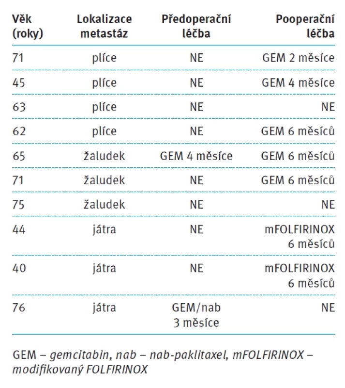 Podaná systémová perioperační terapie.
