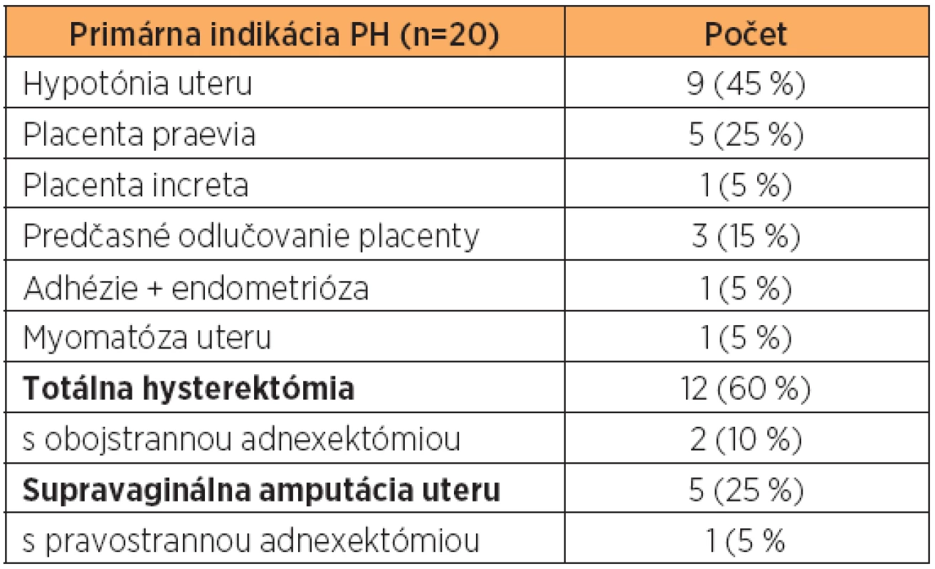 Indikácie PH