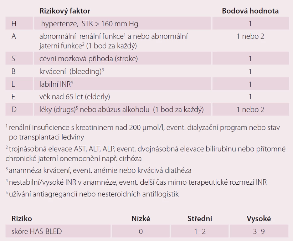 HAS-BLED skóre.