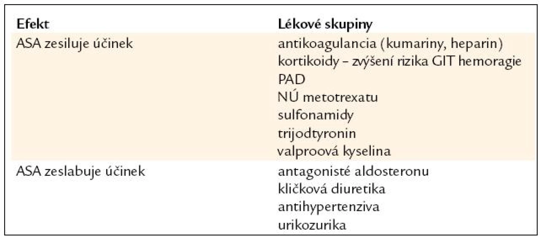 Nejčastější interakce kyseliny acetylsalicylové.