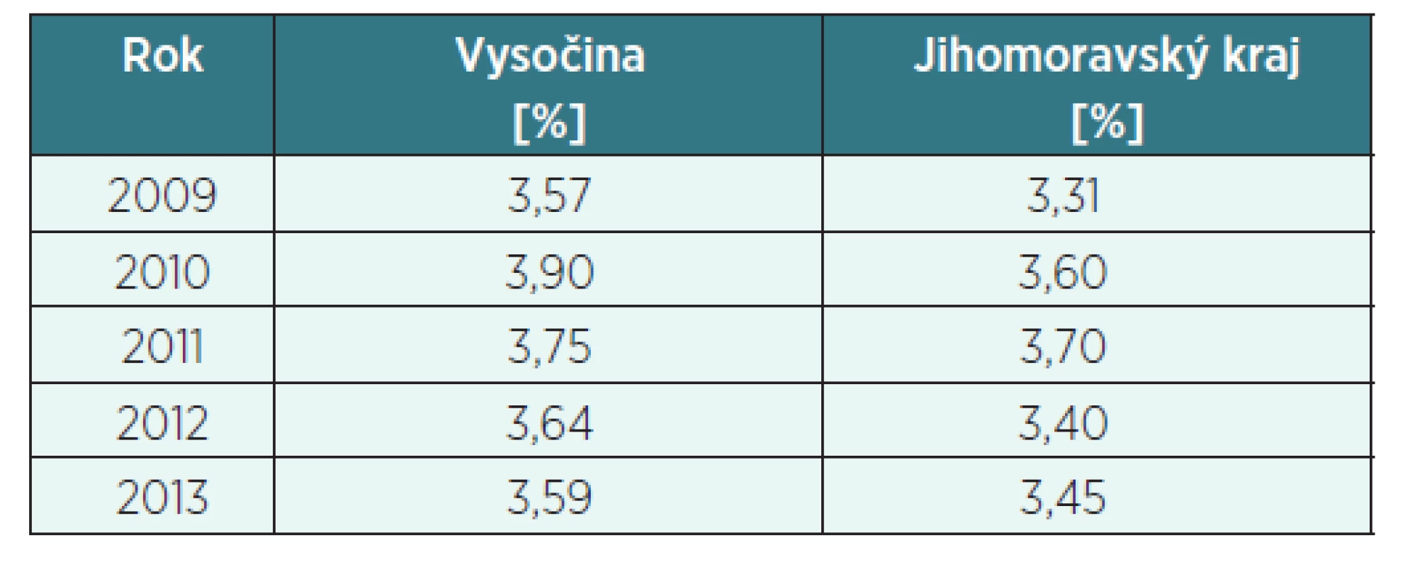 Procentuální zastoupení plicních invalidit z celkového počtu invalidit