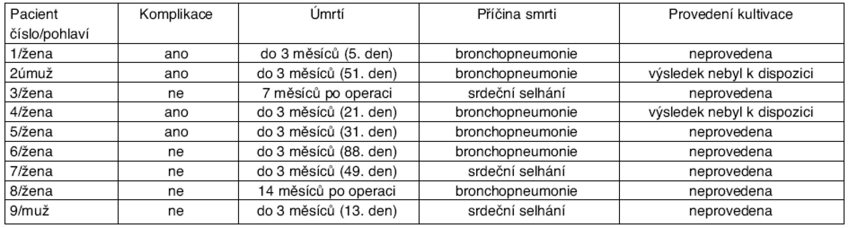Analýza doby úmrtí a příčiny smrti 9 pojištěnců od provedení operačního výkonu v souvislosti s léčbou fraktury krčku femuru na chirurgickém oddělení