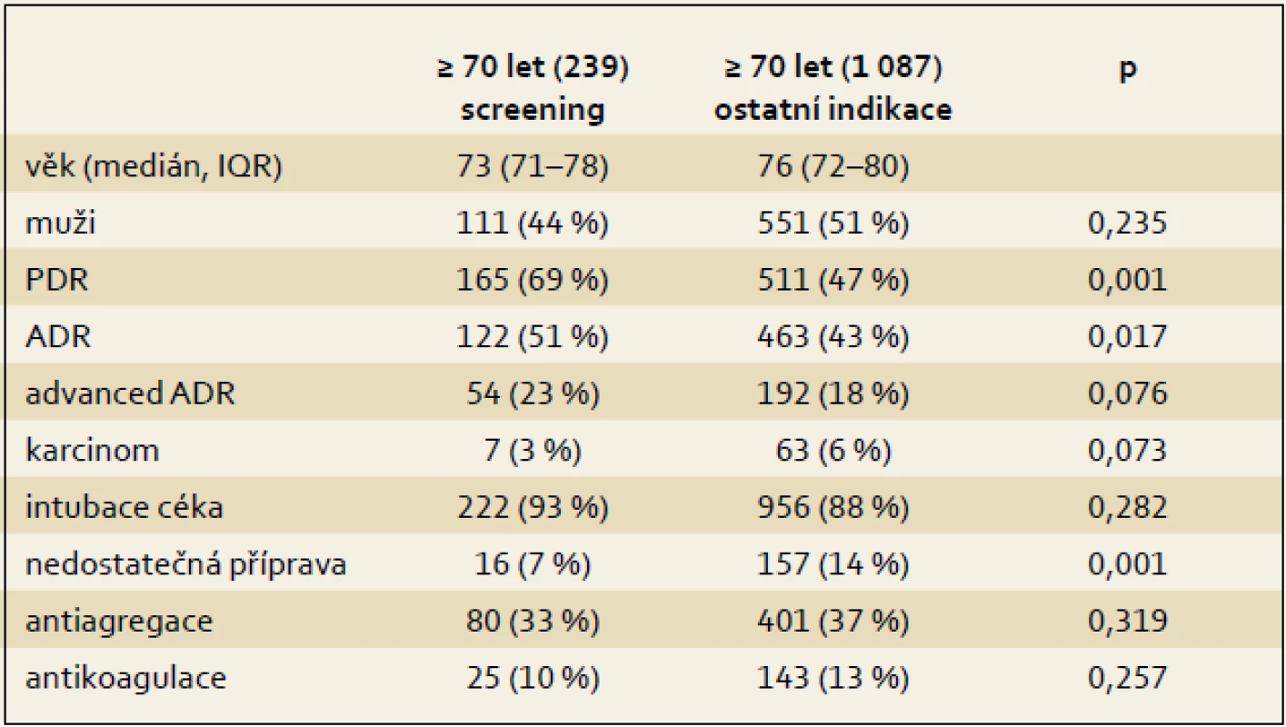 Srovnání výsledků kolonoskopických vyšetření z indikace screeningu a ze všech ostatních indikací u seniorů ≥ 70 let.
Tab. 3. Comparison of colonoscopy examination outcomes in patients aged ≥ 70 years (screening indications vs. other indications).