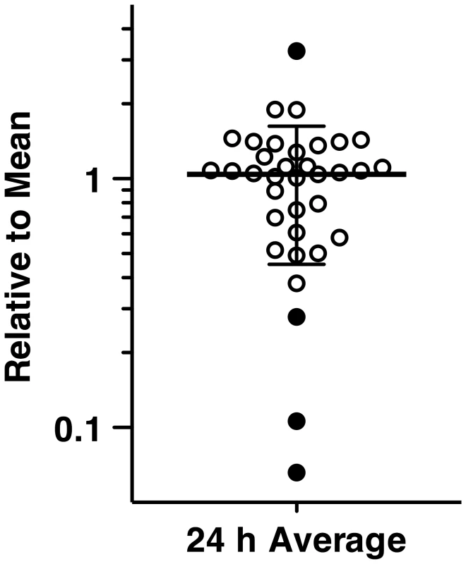 [<sup>3</sup>H]-FLC import of FLC resistant clinical isolates.