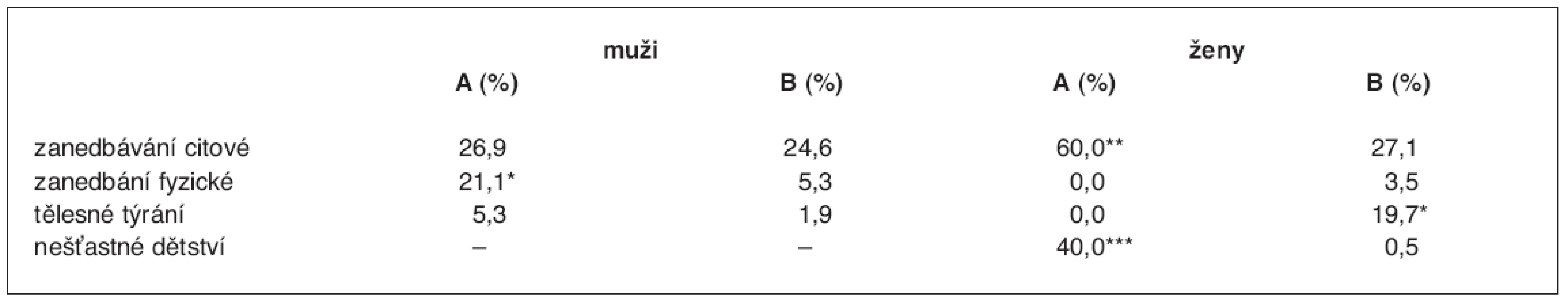 Poměry v dětství (%)