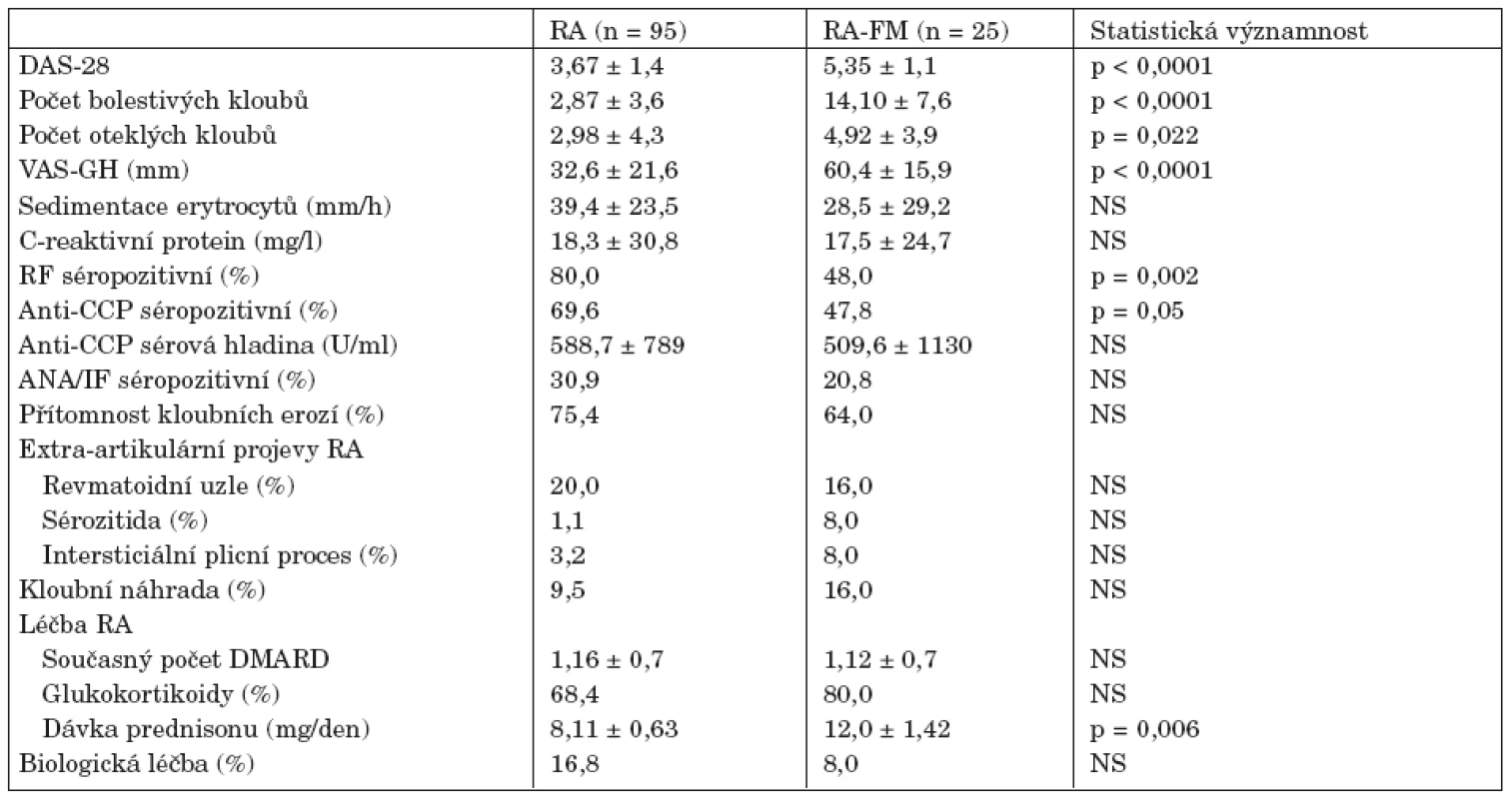Klinické a laboratorní parametry a antirevmatická léčba pacientů s revmatoidní artritidou (RA) a revmatoidní artritidou a konkomitující fibromyalgií (RA-FM).