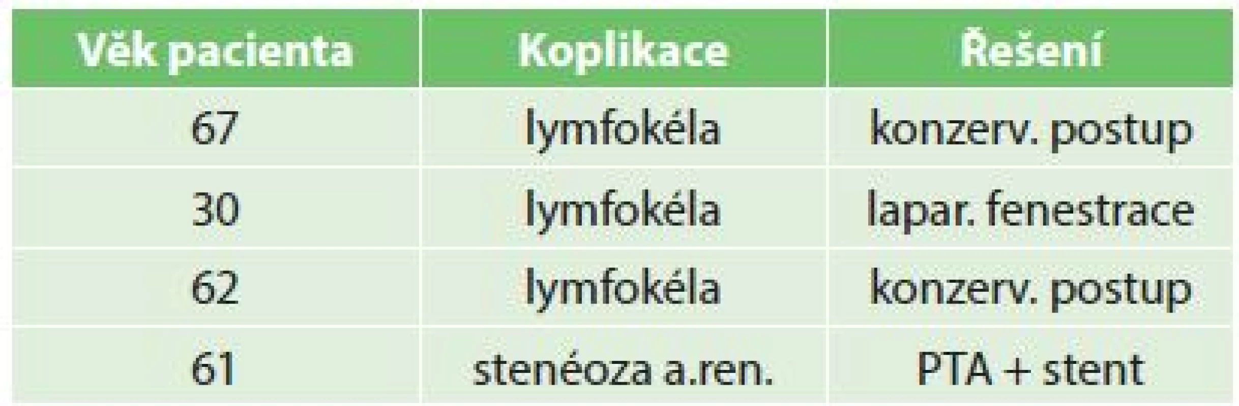 Chirurgické komplikace
Tab. 1: Surgery complications