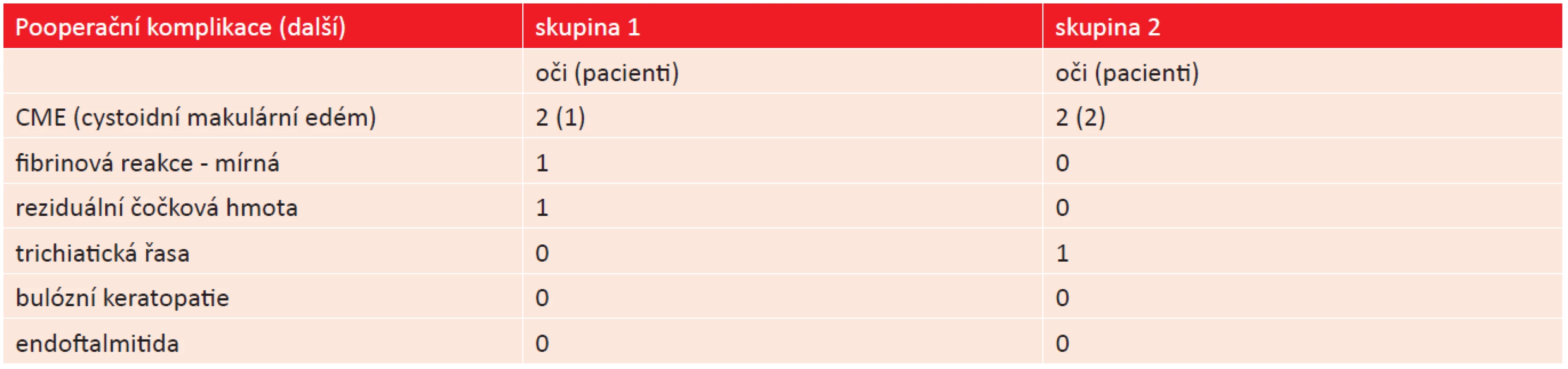 Další pooperační komplikace a jejích četnost.