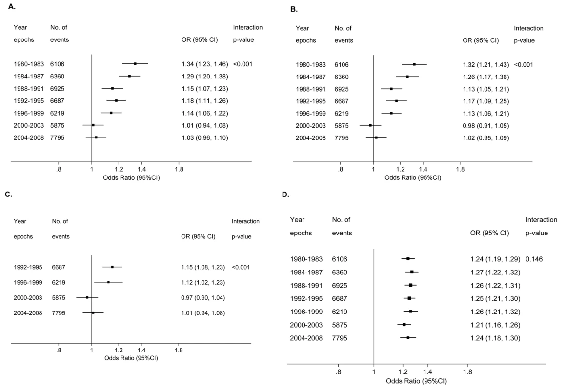 Forest plots of odds ratios for preterm birth in Scotland by epoch.