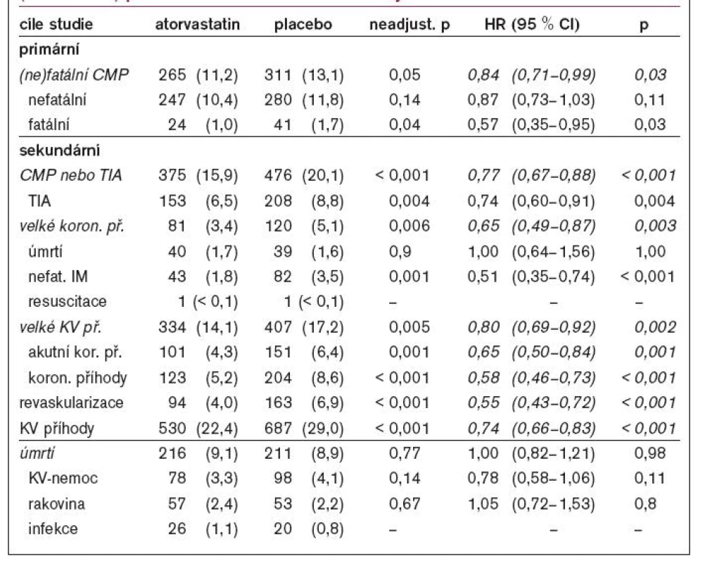 Výskyt primárních a sekundárních cílů studie, adjustované relativní riziko (Hazard ratio) pro sledované cíle studie vlivem léčby atorvastatinem.