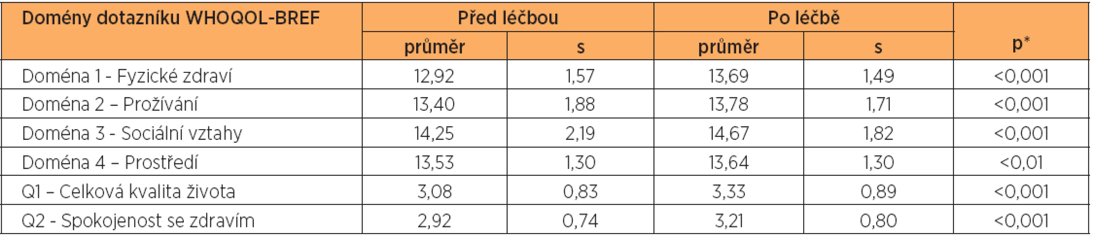 Porovnání kvality života v jednotlivých doménách WHOQOL-BREF u žen v klimakteriu před zahájením hormonální léčby a 6 měsíců po jejím zahájení