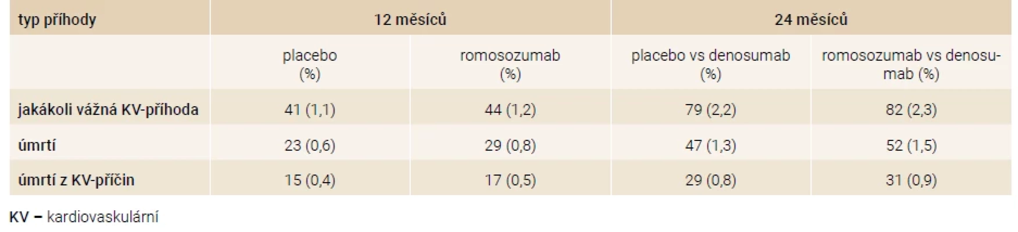 Počty kardiovaskulárních příhod ve studii FRAME