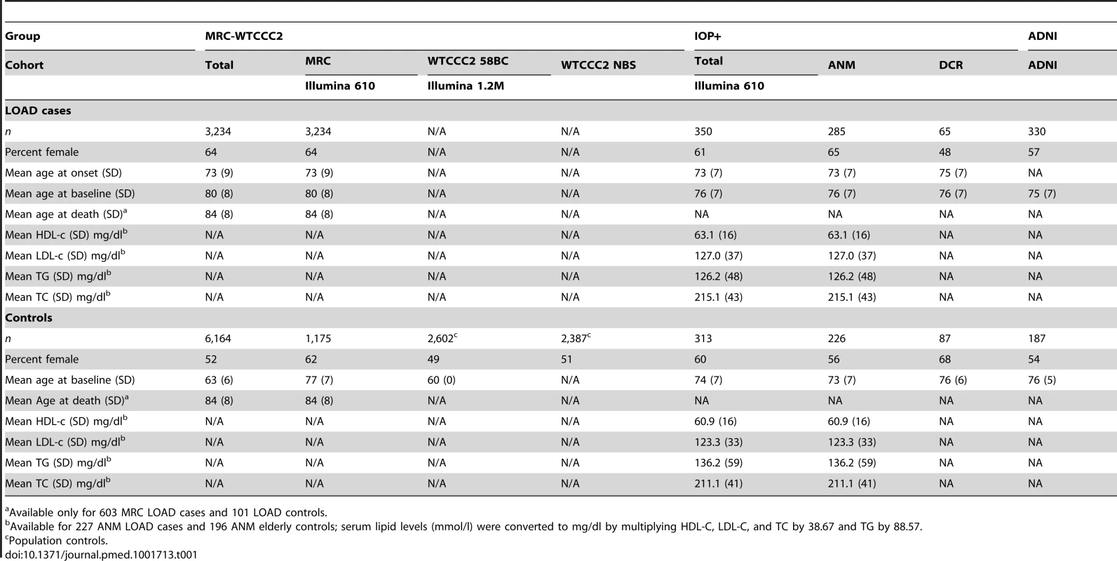 Characteristics of the participants in the MRC-WTCCC2, the IOP+, and ADNI study groups who passed GWA and imputation QC, broken down by cohort and by disease status.
