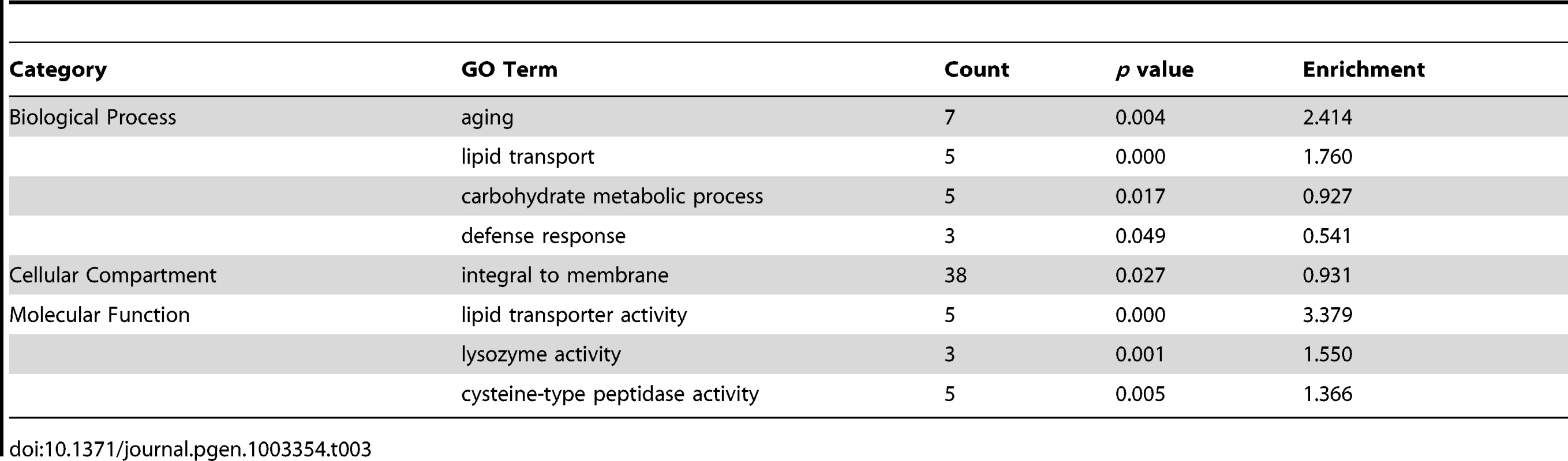 Functional classification of genes down-regulated in <i>wdr-23</i> mutants.