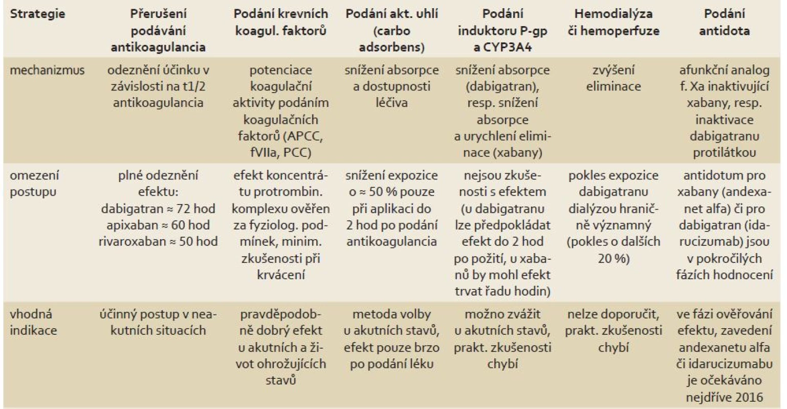 Postupy ke snížení či ukončení antikoagulačního účinku nových antikoagulancií.
Tab. 4. Practices reducing or stopping the anticoagulant effect of novel anticoagulants.